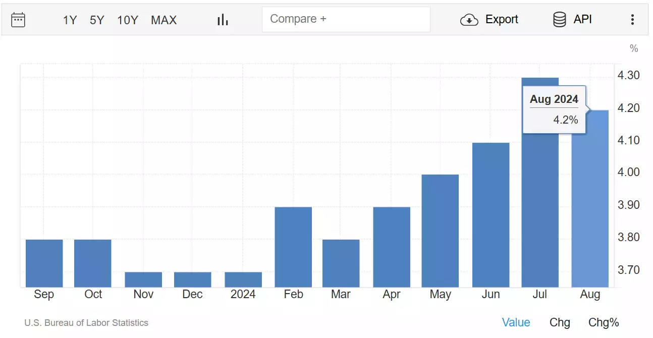 US 1 Year Unemployment Rate